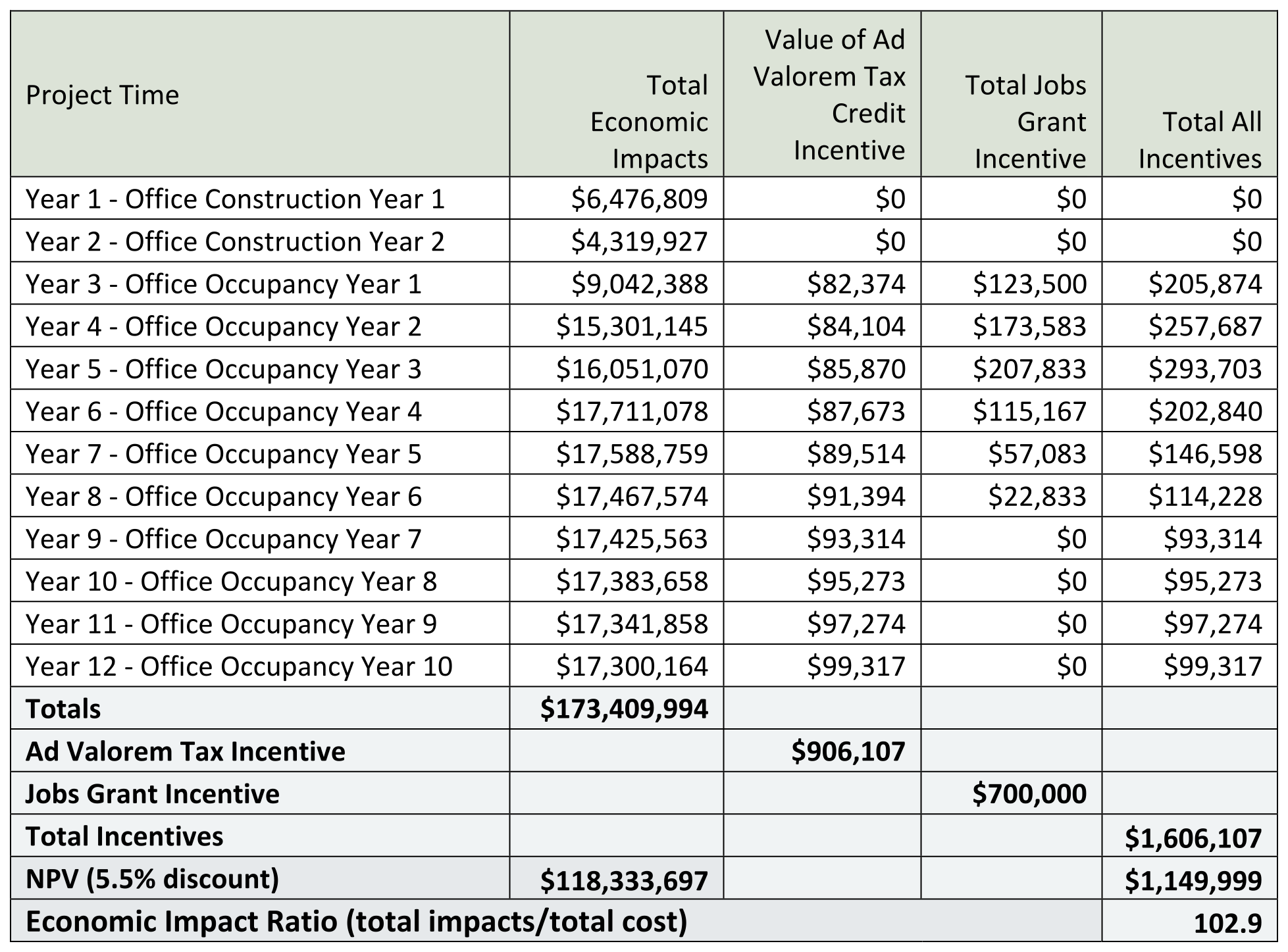 Office Development Scenario - Total Impacts Chart